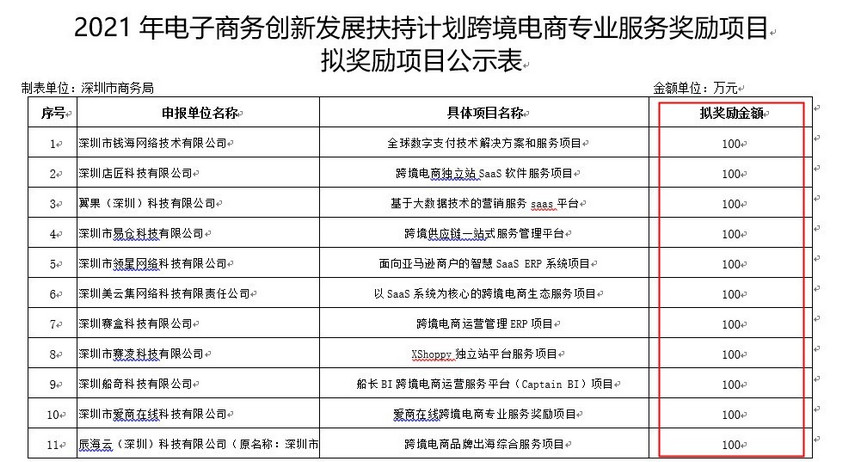 深圳市商務(wù)局?jǐn)M獎勵11個跨境電商項目共計1100萬元.jpg