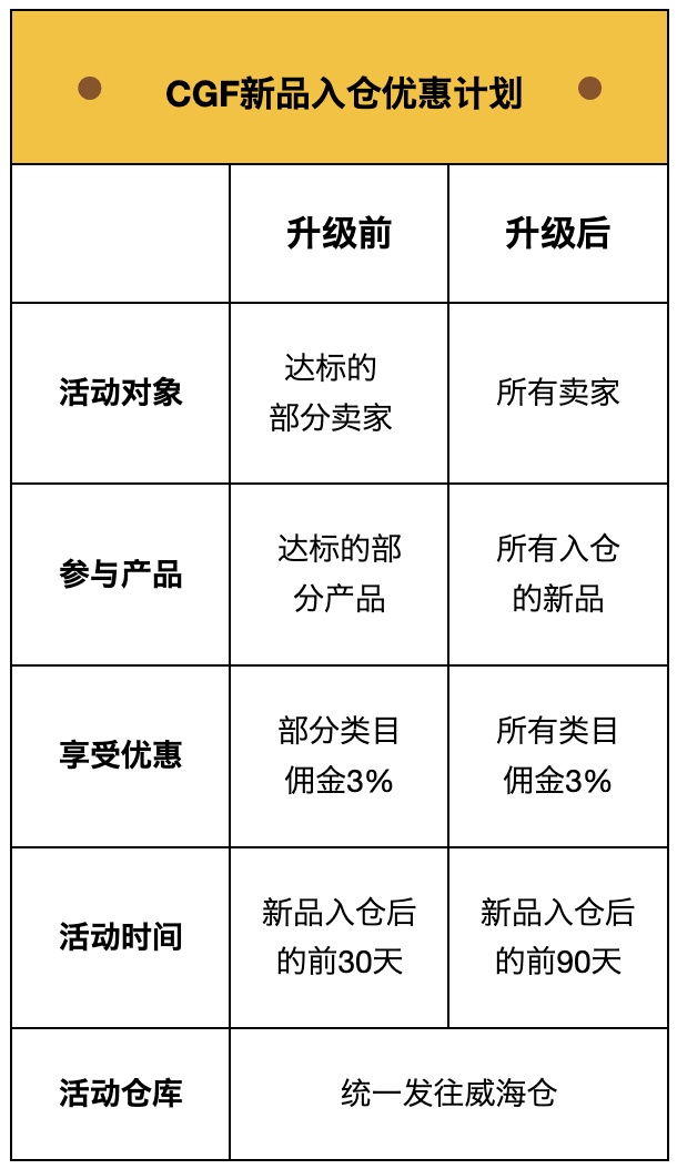 韓國電商Coupang推出CGF新品入倉優(yōu)惠計劃.jpg
